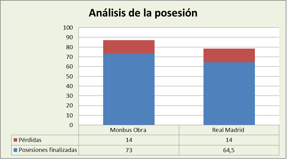 Análisis de la posesión Monbus Obradoiro-Real Madrid Posesiones finalizadas y Pérdidas