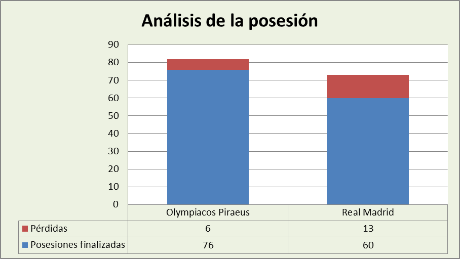 Análisis de la posesión Olympiacos-Real Madrid Posesiones finalizadas y Pérdidas