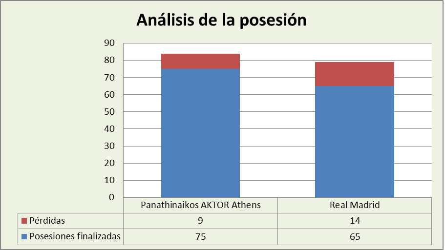 Análisis de la posesión Panathinaikos AKTOR-Real Madrid Posesiones finalizadas y Pérdidas