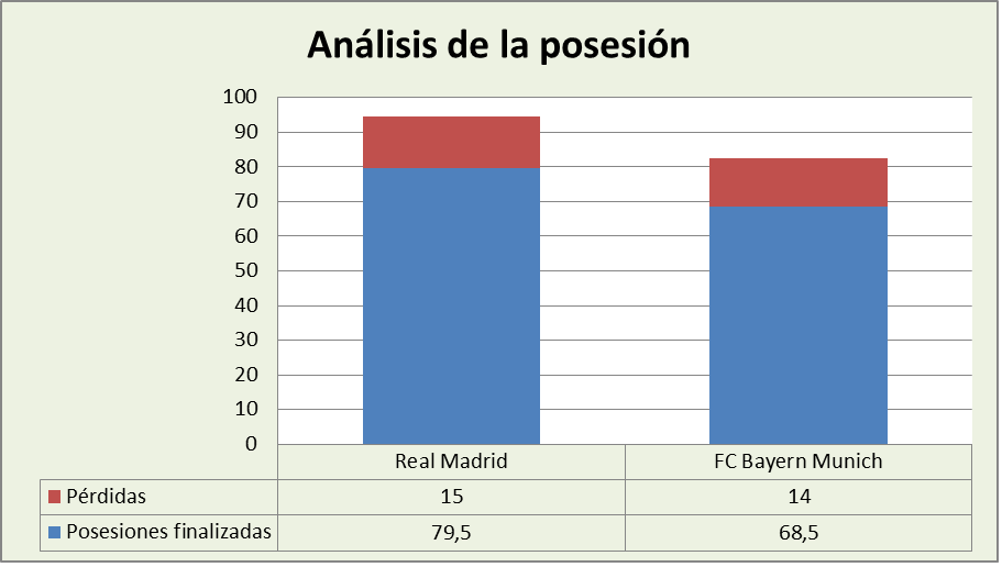 Análisis de la posesión Real Madrid-FC Bayern Munich Posesiones finalizadas y Pérdidas