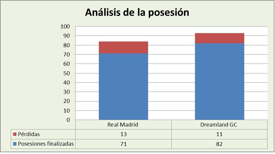 Análisis de la posesión Real Madrid-Dreamland Gran Canaria Posesiones finalizadas y Pérdidas