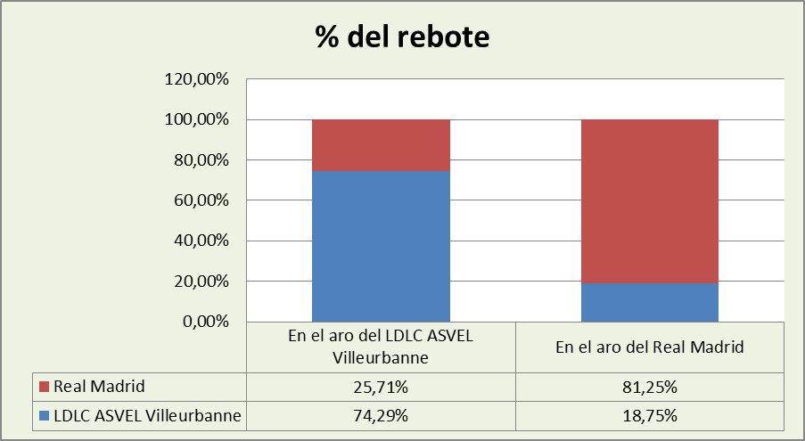 Análisis del rebote Asvel Villeurbanne-Real Madrid %