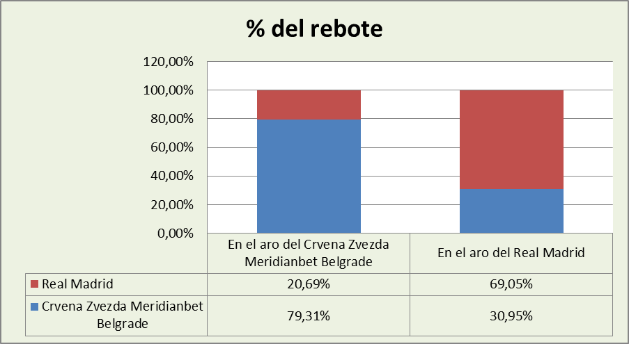 Análisis del rebote Estrella Roja-Real Madrid %