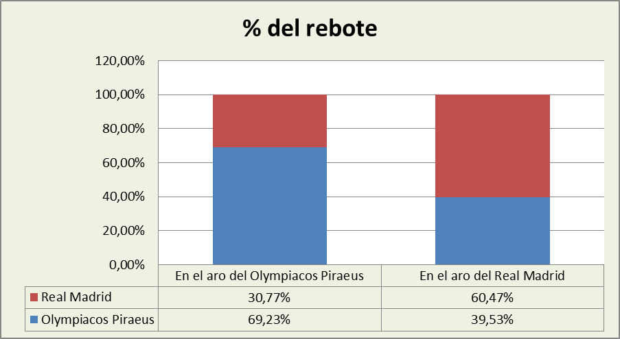 Análisis del rebote Olympiacos-Real Madrid %