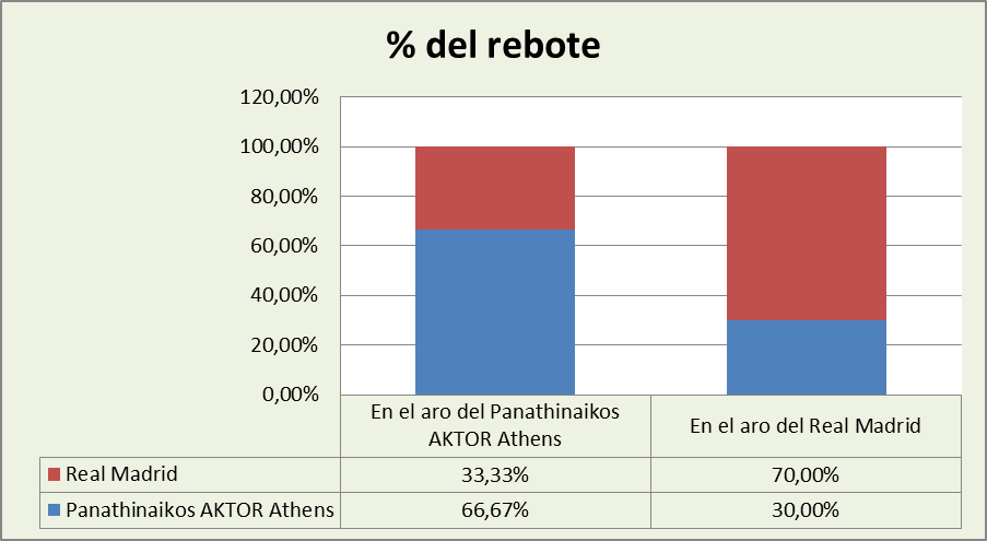 Análisis del rebote Panathinaikos AKTOR-Real Madrid %