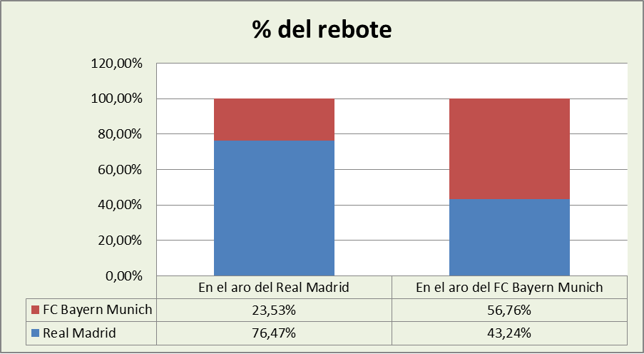 Análisis del rebote Real Madrid-FC Bayern Munich %