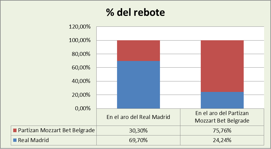 Análisis del rebote Real Madrid-Partizan Mozzart Bet Belgrade % Análisis del rebote Real Madrid-Partizan Mozzart Bet Belgrade %