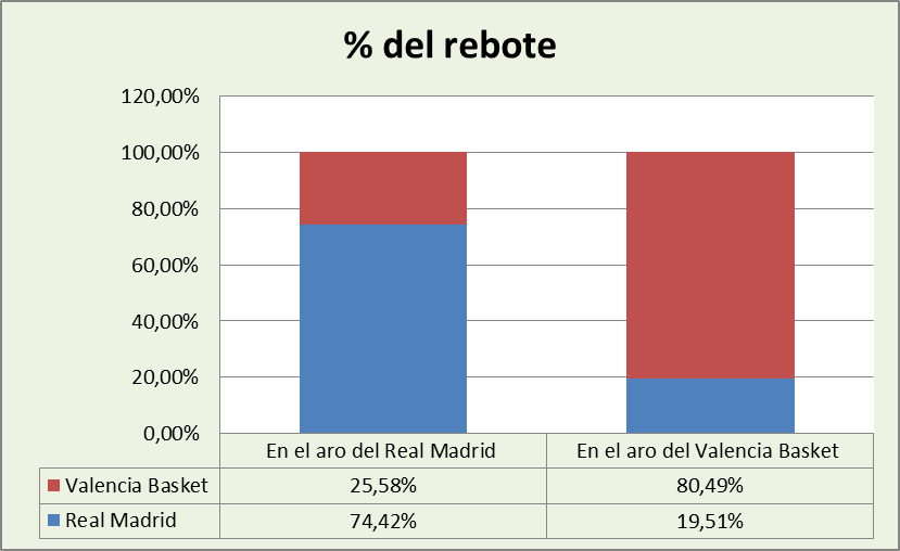 Análisis del rebote Real Madrid-Valencia Basket %