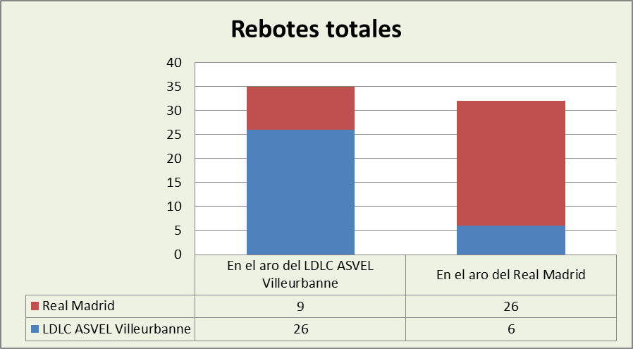 Análisis del rebote Asvel Villeurbanne-Real Madrid Totales
