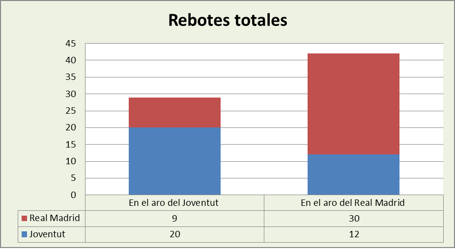 Análisis del rebote Joventut Badalona-Real Madrid Totales