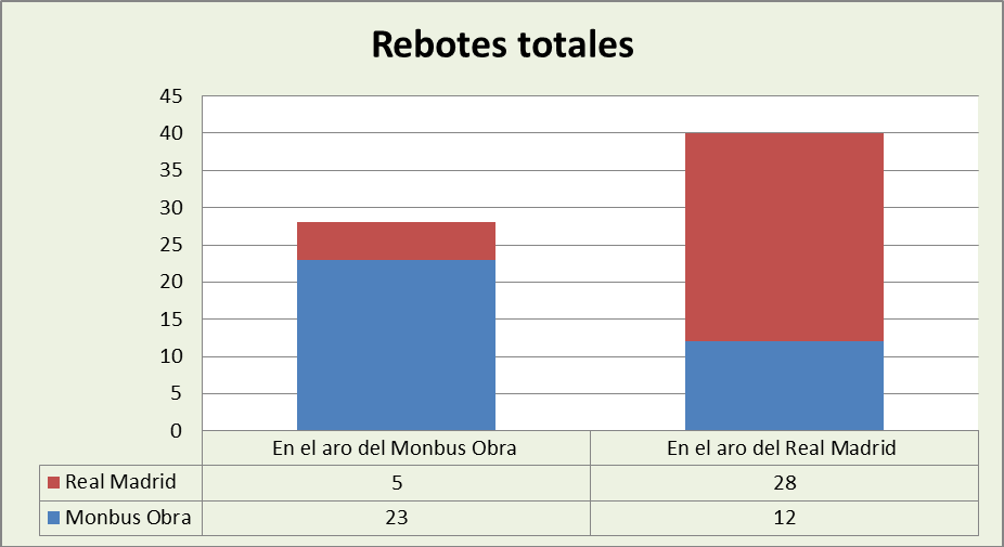 Análisis del rebote Monbus Obradoiro-Real Madrid Totales