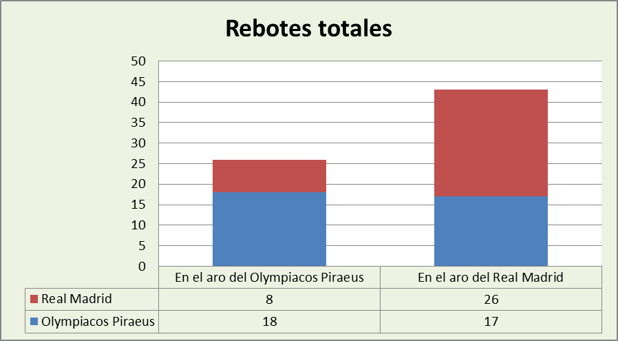 Análisis del rebote Olympiacos-Real Madrid Totales