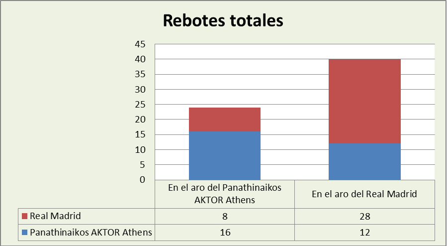 Análisis del rebote Panathinaikos AKTOR-Real Madrid Totales