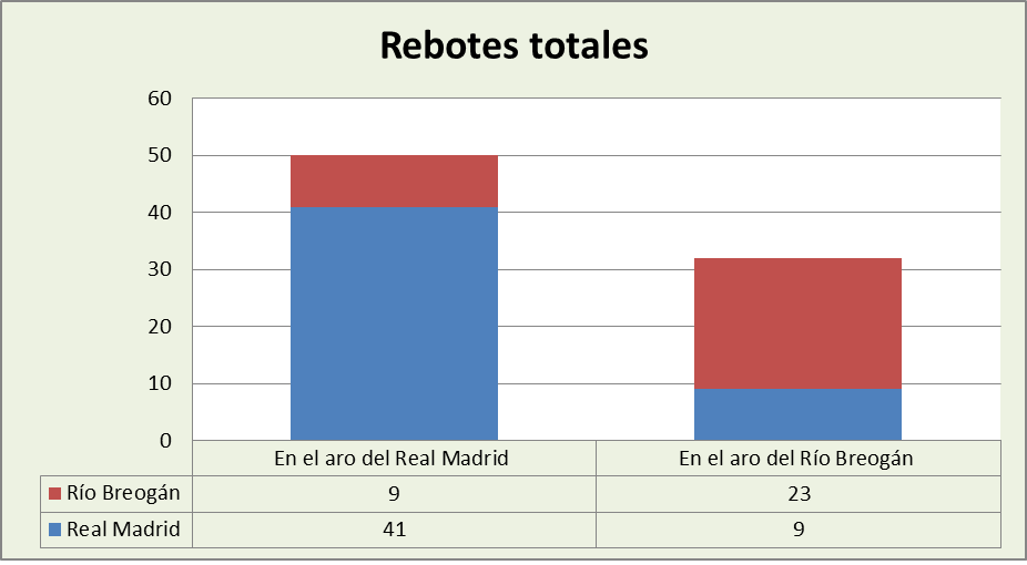 Análisis del rebote Real Madrid-Río Breogán Totales
