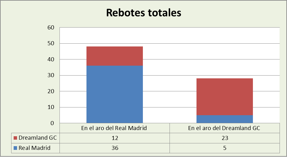 Análisis del rebote Real Madrid-Dreamland Gran Canaria Totales