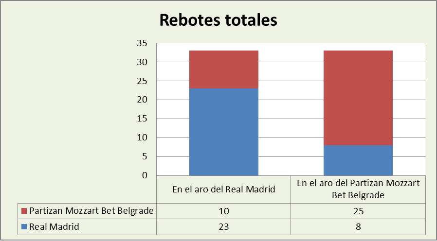 Análisis del rebote Real Madrid-Partizan Mozzart Bet Belgrade Totales Análisis del rebote Real Madrid-Partizan Mozzart Bet Belgrade Totales