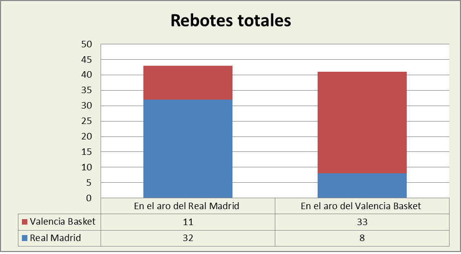 Análisis del rebote Real Madrid-Valencia Basket Totales