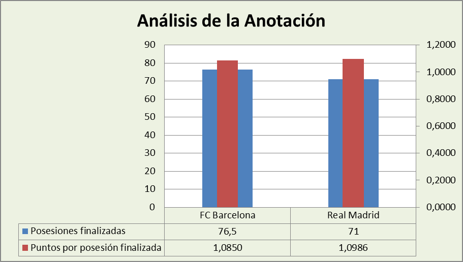 Análisis de la anotación FC Barcelona-Real Madrid Posesiones finalizadas y Puntos por posesión finalizadas