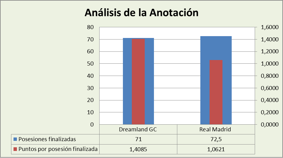 Análisis de la anotación Dreamland Gran Canaria-Real Madrid Posesiones finalizadas y Puntos por posesión finalizadas