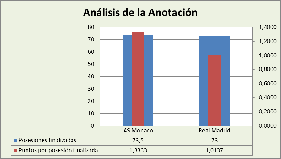 Análisis de la anotación As Mónaco Basket-Real Madrid Posesiones finalizadas y Puntos por posesión finalizadas