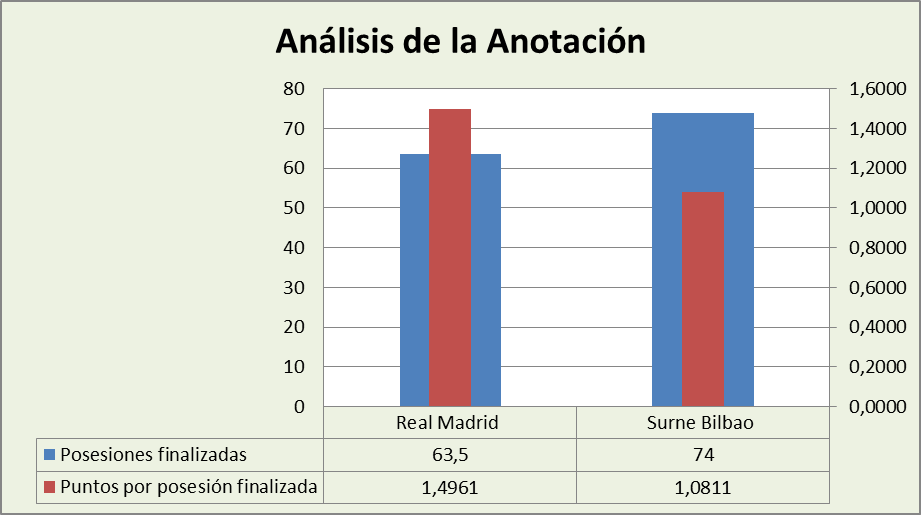 Análisis de la anotación Real Madrid-Surne Bilbao Basket Posesiones finalizadas y Puntos por posesión finalizadas
