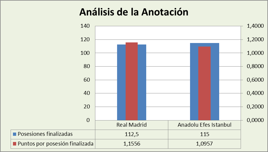 Análisis de la anotación Real Madrid-Anadolu Efes Posesiones finalizadas y Puntos por posesión finalizadas