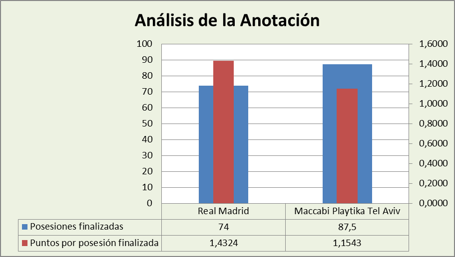 Análisis de la anotación Real Madrid-Maccabi Tel-AvivPosesiones finalizadas y Puntos por posesión finalizadas