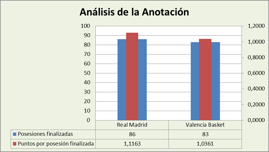 Análisis de la anotación Real Madrid-Valencia Basket Posesiones finalizadas y Puntos por posesión finalizadas