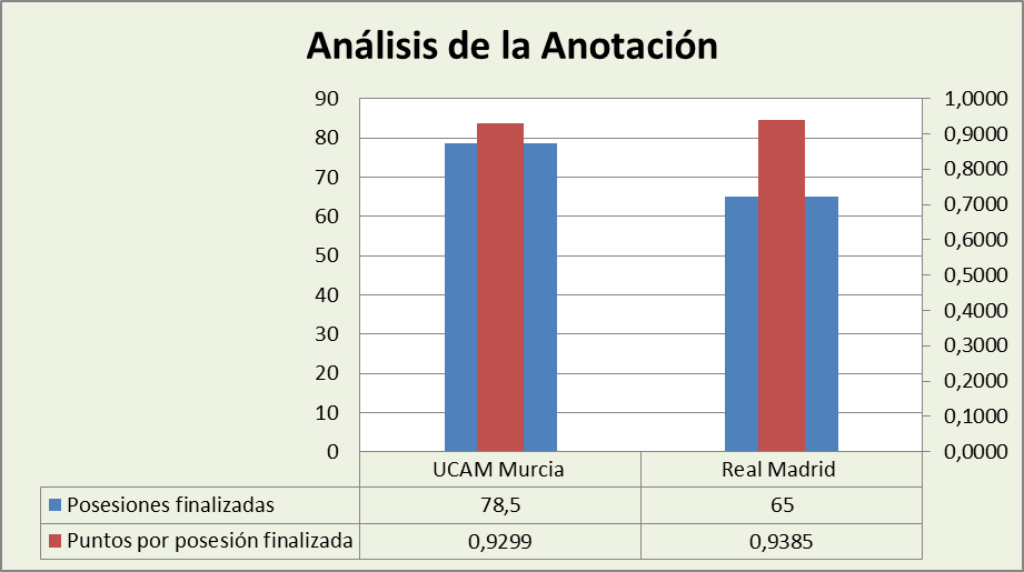 Análisis de la anotación UCAM Murcia-Real Madrid Posesiones finalizadas y Puntos por posesión finalizadas