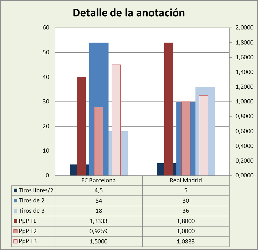 Análisis detallado de la anotación FC Barcelona-Real Madrid Posesiones finalizadas y Puntos por posesión finalizada y por tipo de lanzamiento