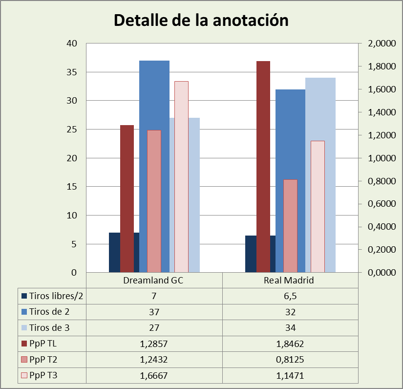 Análisis detallado de la anotación Dreamland Gran Canaria-Real Madrid Posesiones finalizadas y Puntos por posesión finalizada y por tipo de lanzamiento