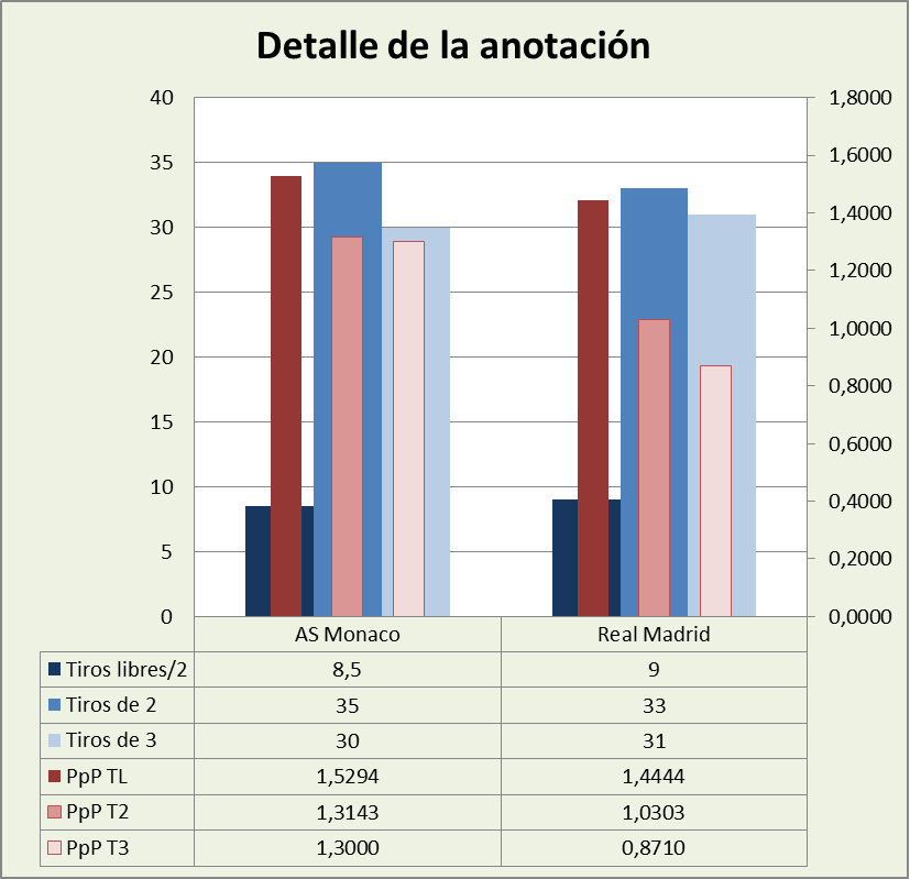 Análisis detallado de la anotación As Mónaco Basket-Real Madrid Posesiones finalizadas y Puntos por posesión finalizada y por tipo de lanzamiento