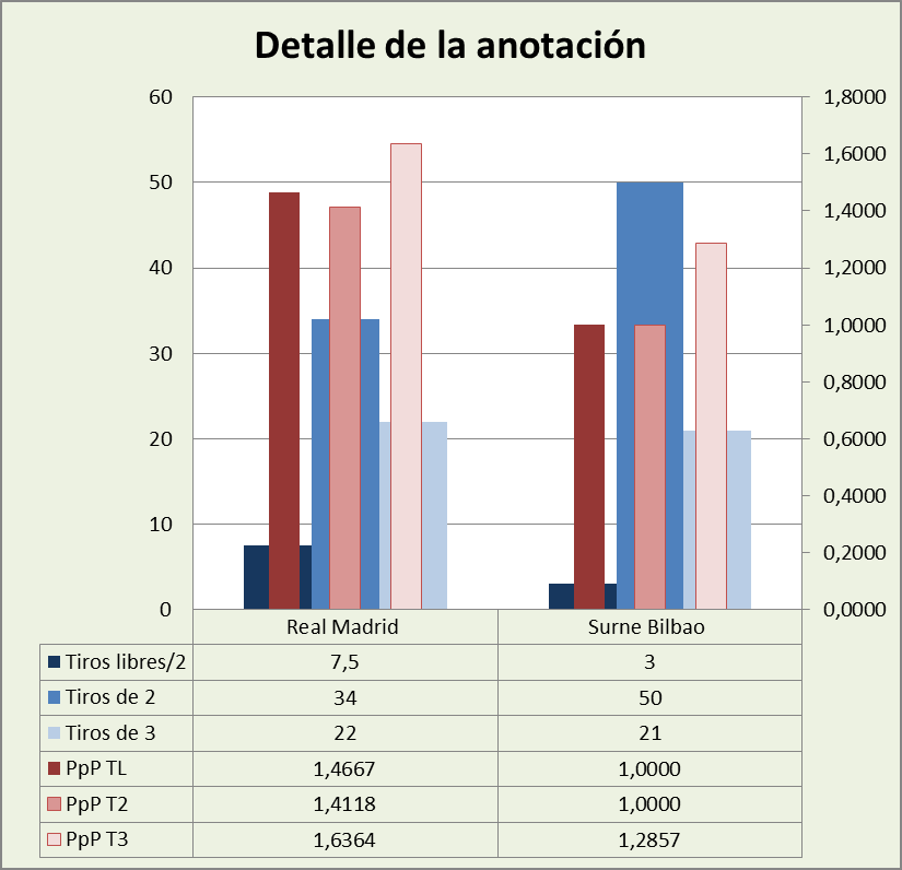 Análisis detallado de la anotación Real Madrid-Surne Bilbao Basket Posesiones finalizadas y Puntos por posesión finalizada y por tipo de lanzamiento