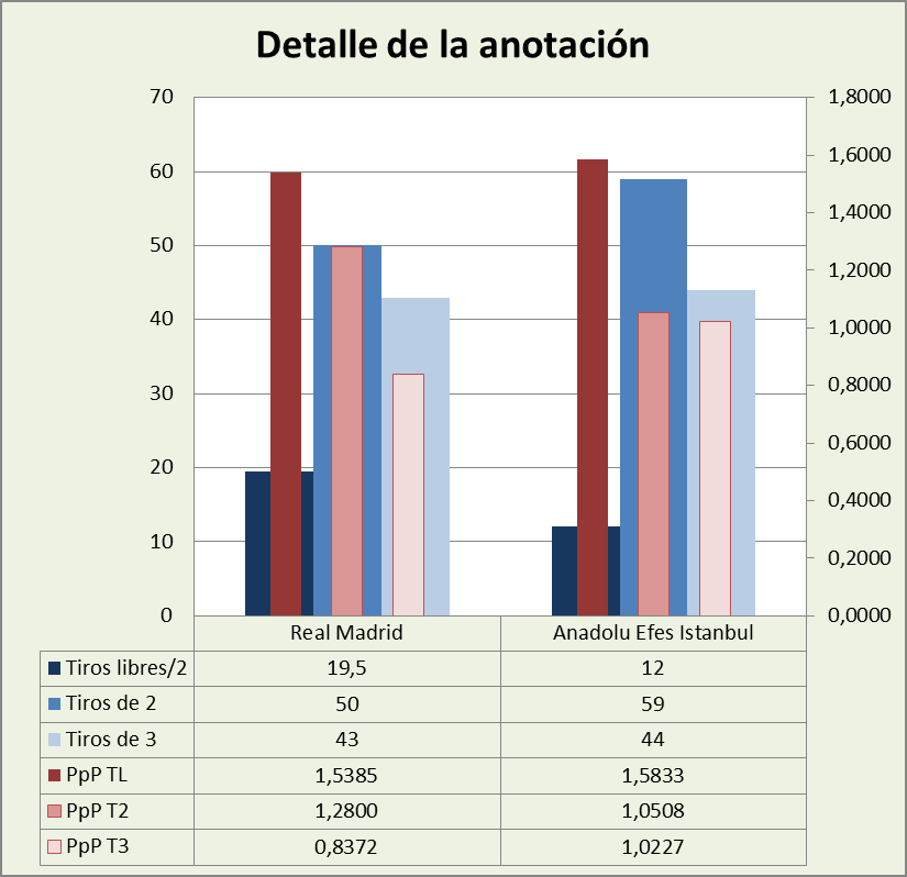 Análisis detallado de la anotación Real Madrid-Anadolu Efes Posesiones finalizadas y Puntos por posesión finalizada y por tipo de lanzamiento