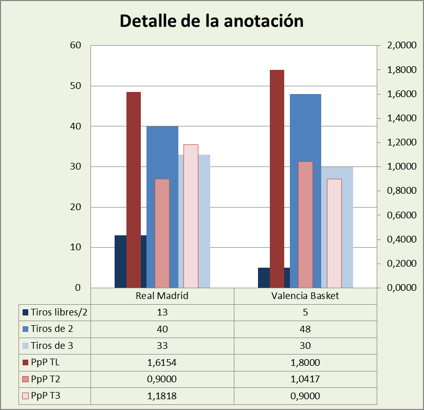 Análisis detallado de la anotación Real Madrid-Valencia Basket Posesiones finalizadas y Puntos por posesión finalizada y por tipo de lanzamiento
