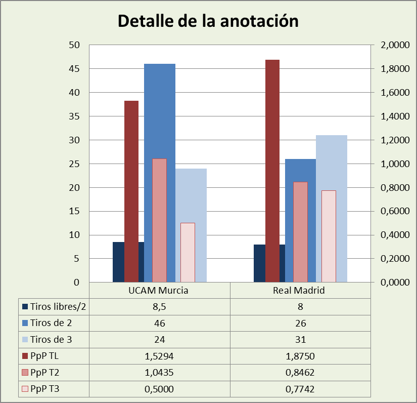 Análisis detallado de la anotación UCAM Murcia-Real Madrid Posesiones finalizadas y Puntos por posesión finalizada y por tipo de lanzamiento