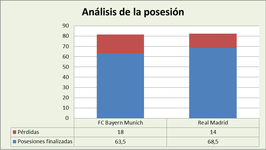 Análisis de la posesión FC Bayern Munich-Real Madrid Posesiones finalizadas y Pérdidas
