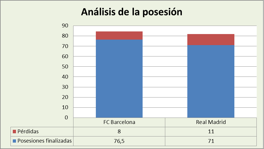 Análisis de la posesión FC Barcelona-Real Madrid Posesiones finalizadas y Pérdidas