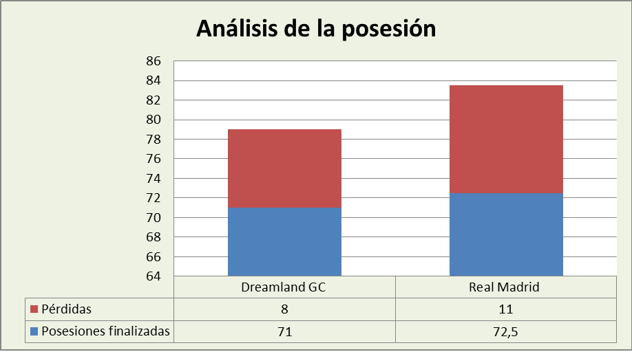Análisis de la posesión Dreamland Gran Canaria-Real Madrid Posesiones finalizadas y Pérdidas