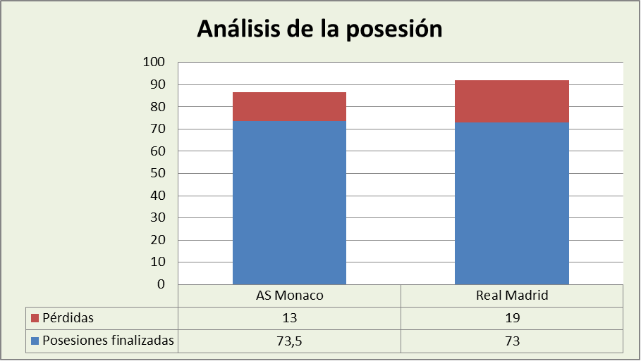 Análisis de la posesión As Mónaco Basket-Real Madrid Posesiones finalizadas y Pérdidas