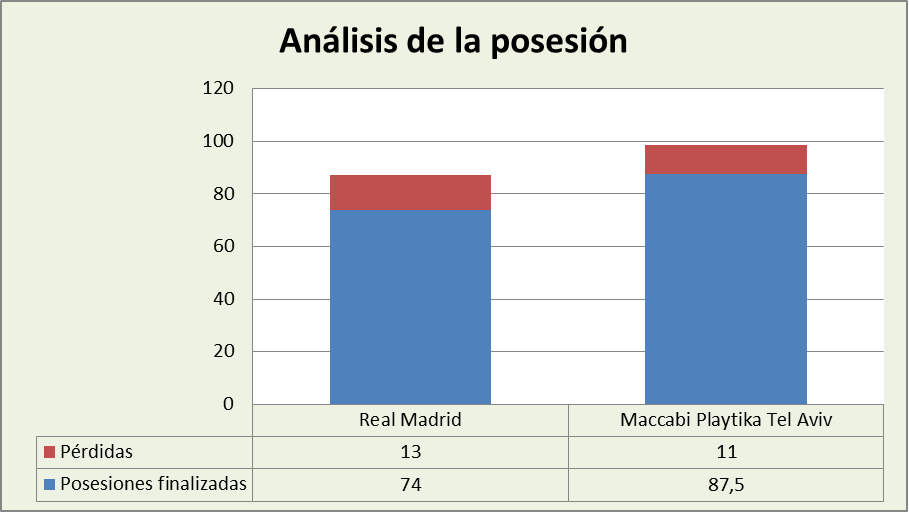 Análisis de la posesión Real Madrid-Maccabi Tel-Aviv Posesiones finalizadas y Pérdidas