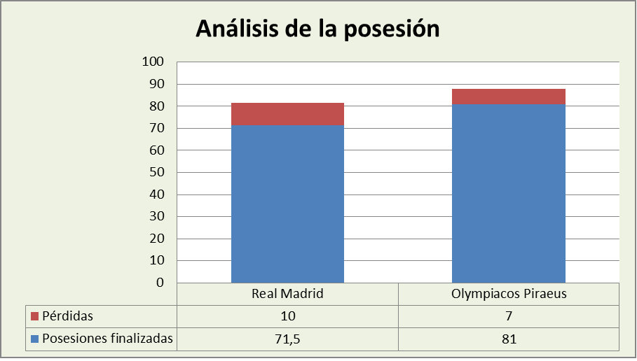 Análisis de la posesión Real Madrid-Olympiacos Posesiones finalizadas y Pérdidas
