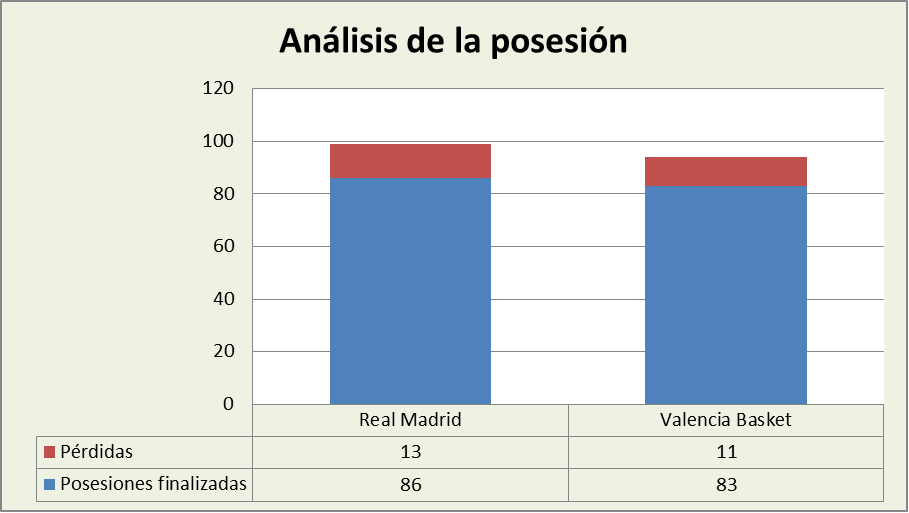 Análisis de la posesión Real Madrid-Valencia Basket Posesiones finalizadas y Pérdidas