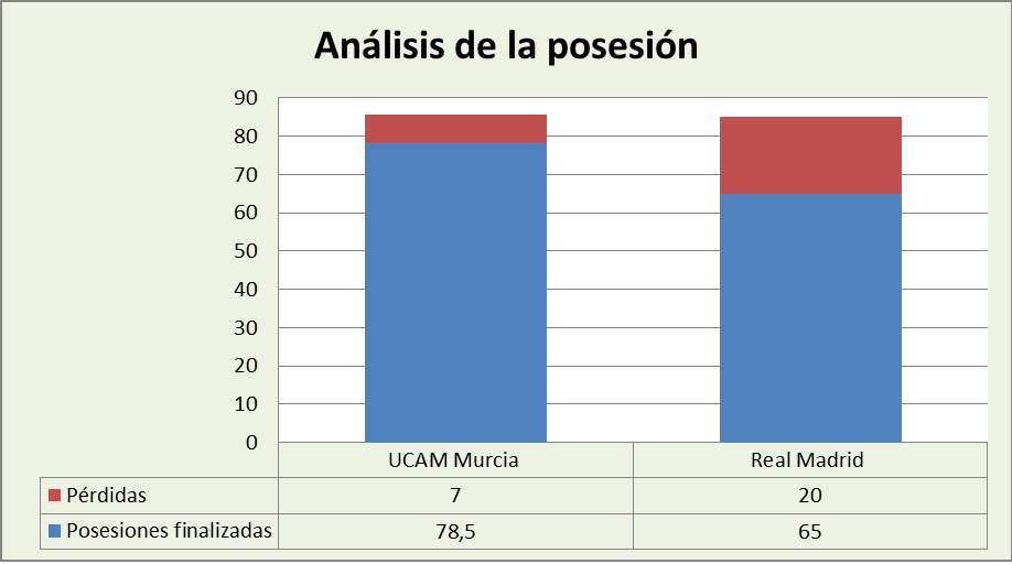 Análisis de la posesión UCAM Murcia-Real Madrid Posesiones finalizadas y Pérdidas