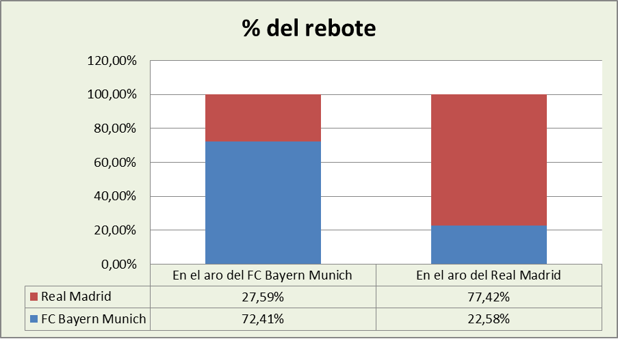 Análisis del rebote FC Bayern Munich-Real Madrid %