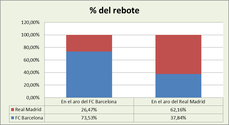 Análisis del rebote FC Barcelona-Real Madrid %