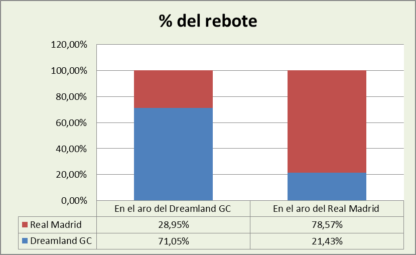 Análisis del rebote Dreamland Gran Canaria-Real Madrid %