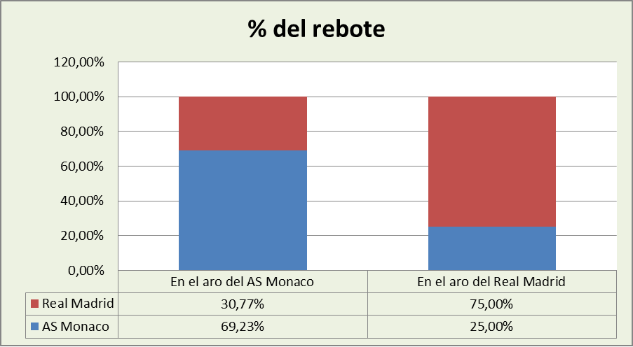 Análisis del rebote As Mónaco Basket-Real Madrid %