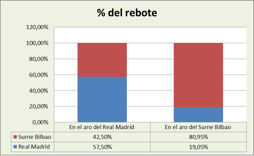 Análisis del rebote Real Madrid-Surne Bilbao Basket %
