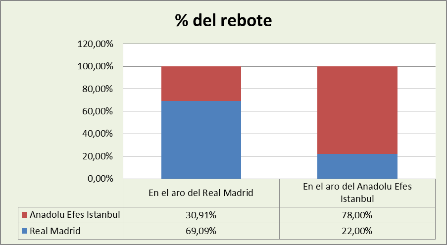 Análisis del rebote Real Madrid-Anadolu Efes %